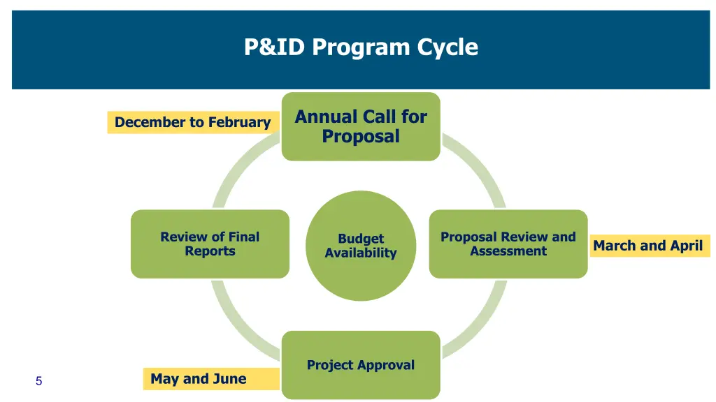 p id program cycle