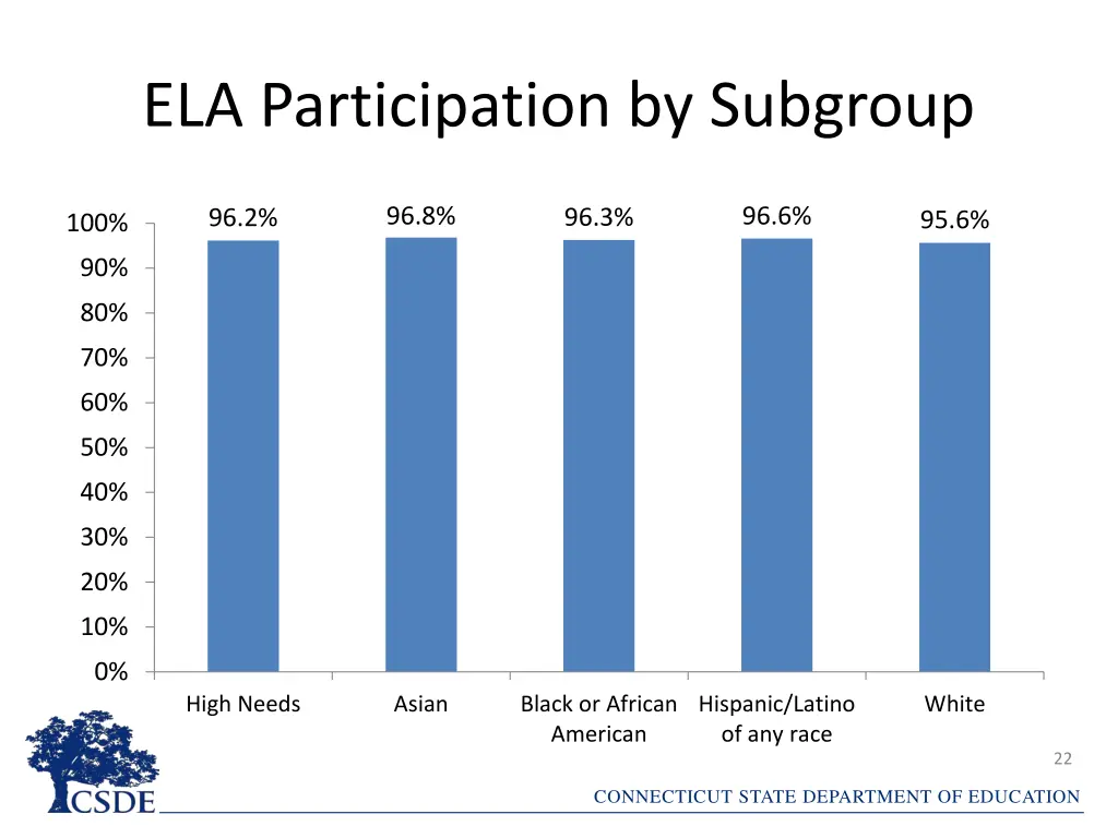 ela participation by subgroup