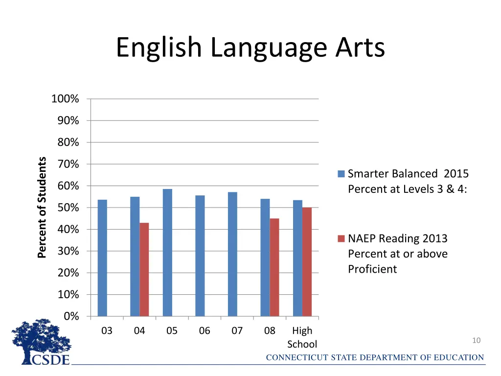 english language arts