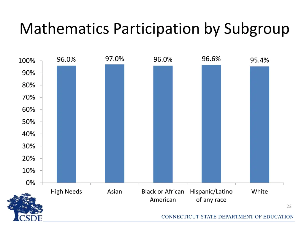 mathematics participation by subgroup