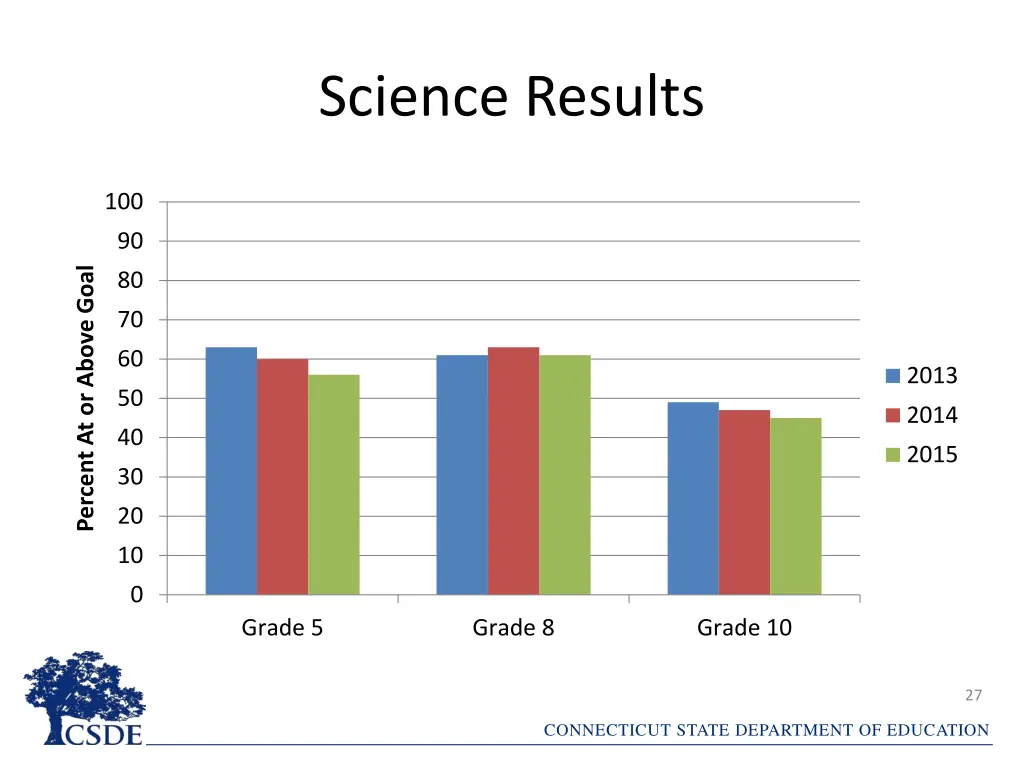 science results