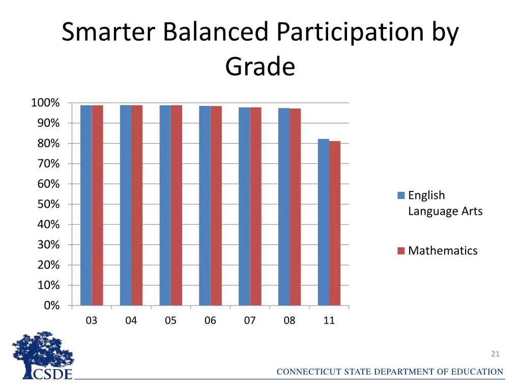 smarter balanced participation by grade