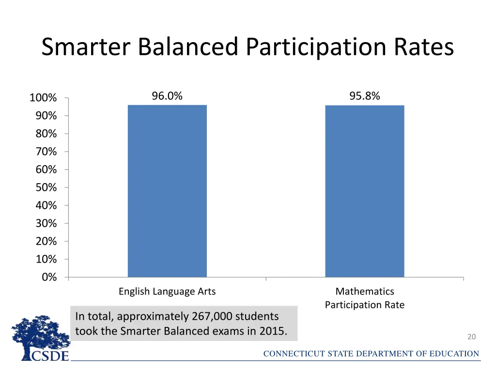 smarter balanced participation rates