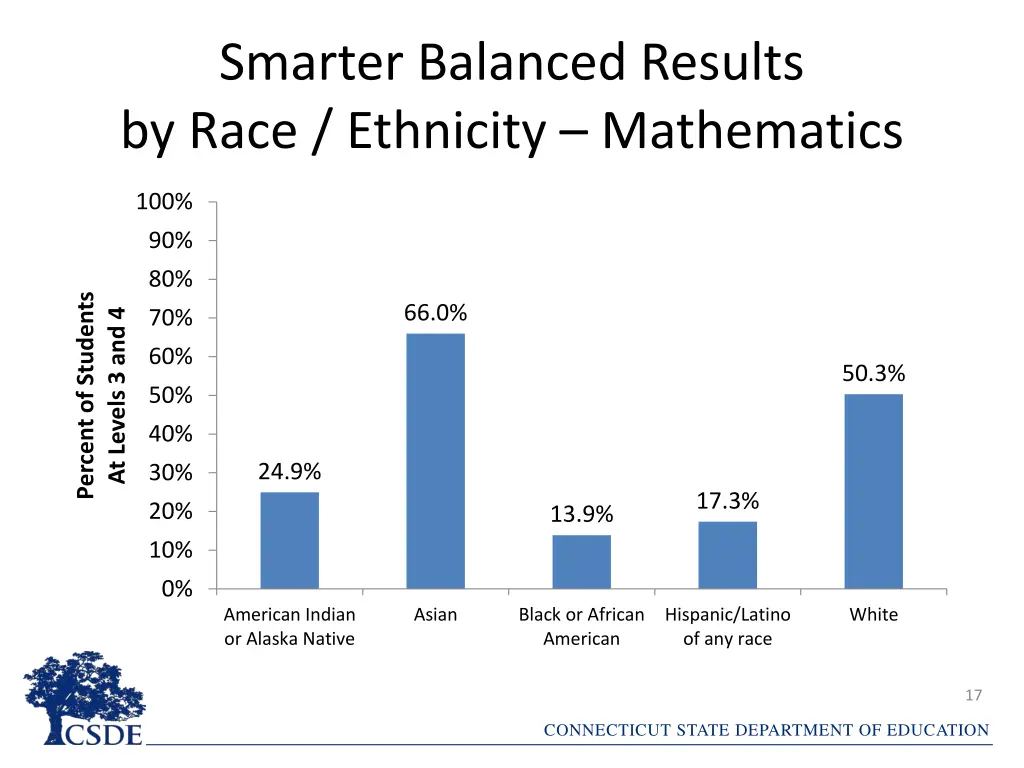 smarter balanced results by race ethnicity 1