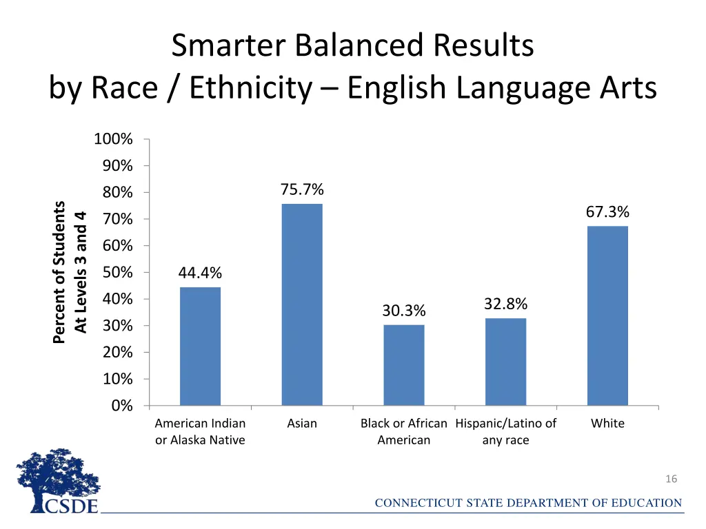 smarter balanced results by race ethnicity