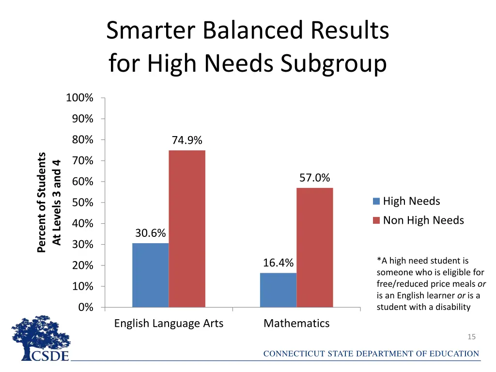 smarter balanced results for high needs subgroup