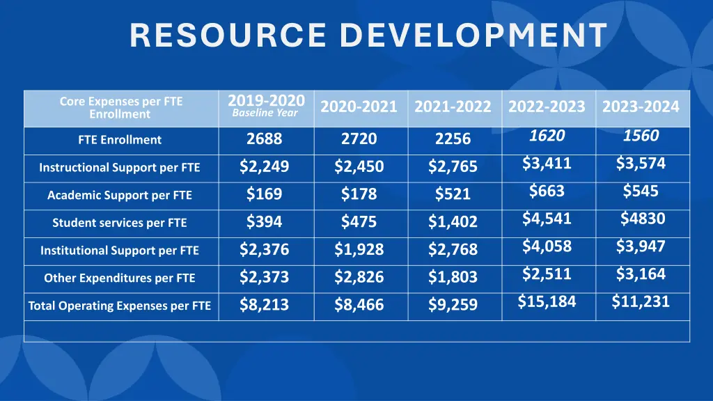 resource development