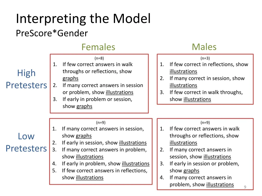 interpreting the model prescore gender females