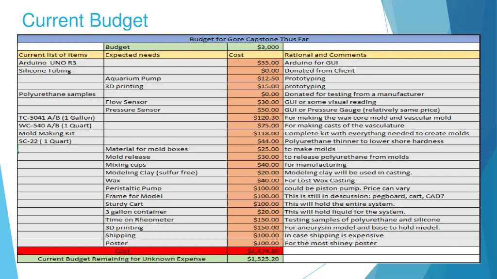 current budget