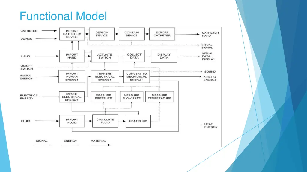 functional model