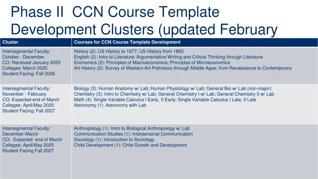 phase ii ccn course template development clusters