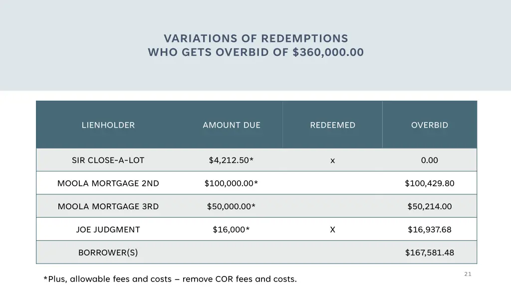 variations of redemptions who gets overbid 1