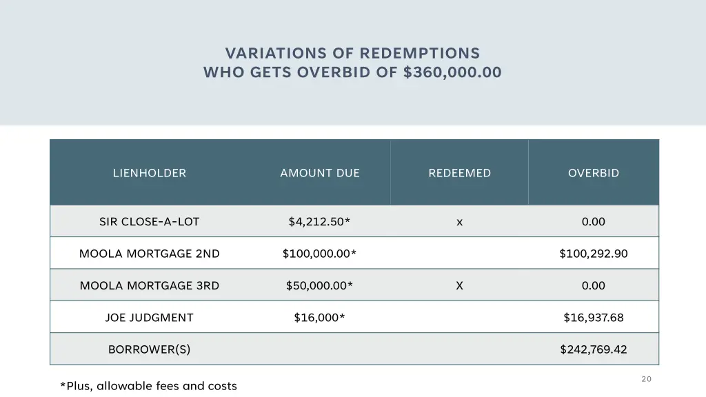 variations of redemptions who gets overbid