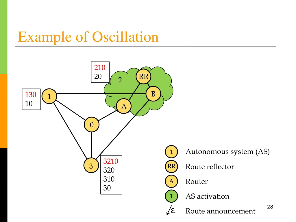 example of oscillation 1