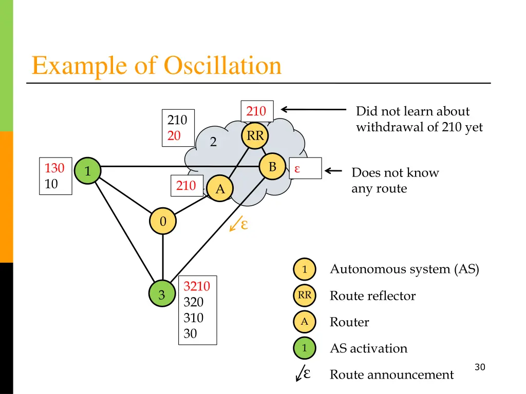example of oscillation 3