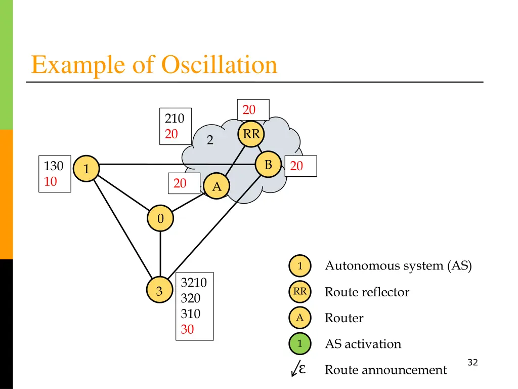 example of oscillation 5