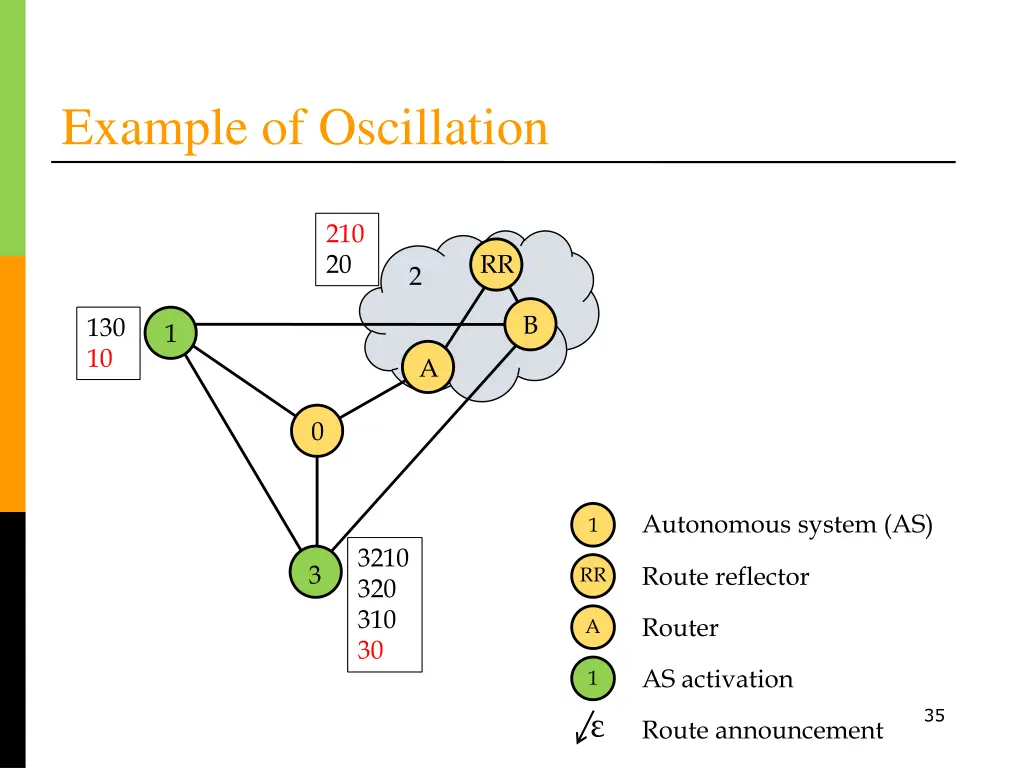 example of oscillation 8