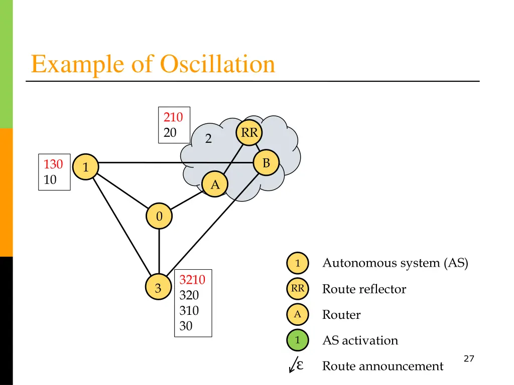 example of oscillation