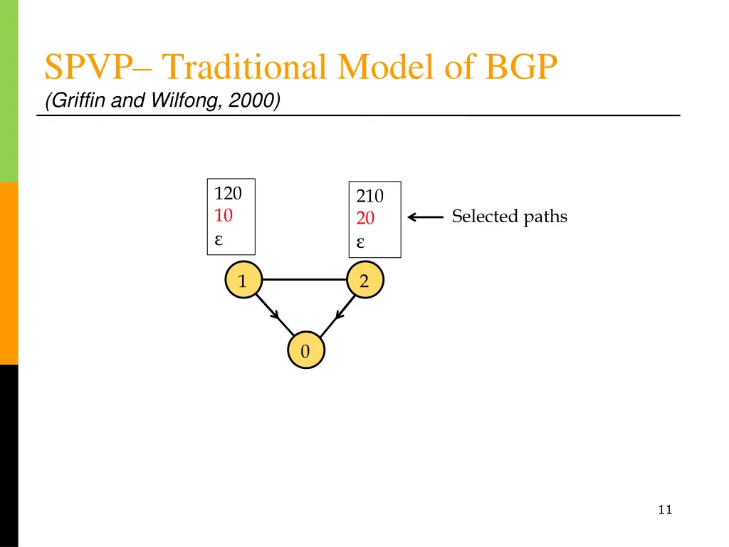 spvp traditional model of bgp griffin and wilfong 1