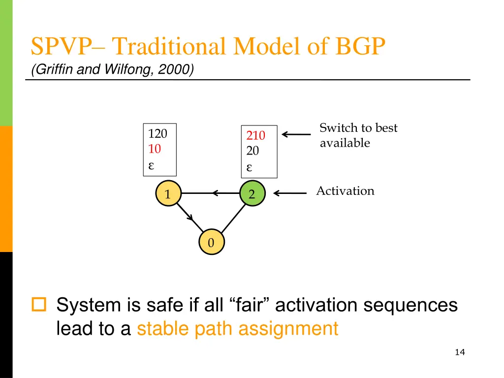 spvp traditional model of bgp griffin and wilfong 4
