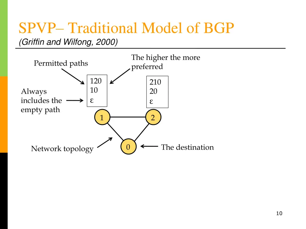 spvp traditional model of bgp griffin and wilfong