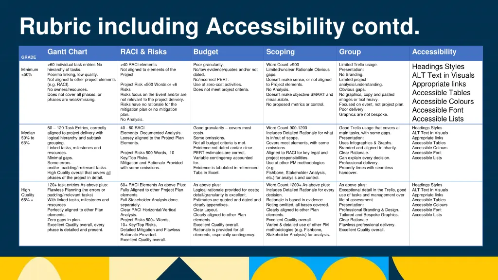 rubric including accessibility contd