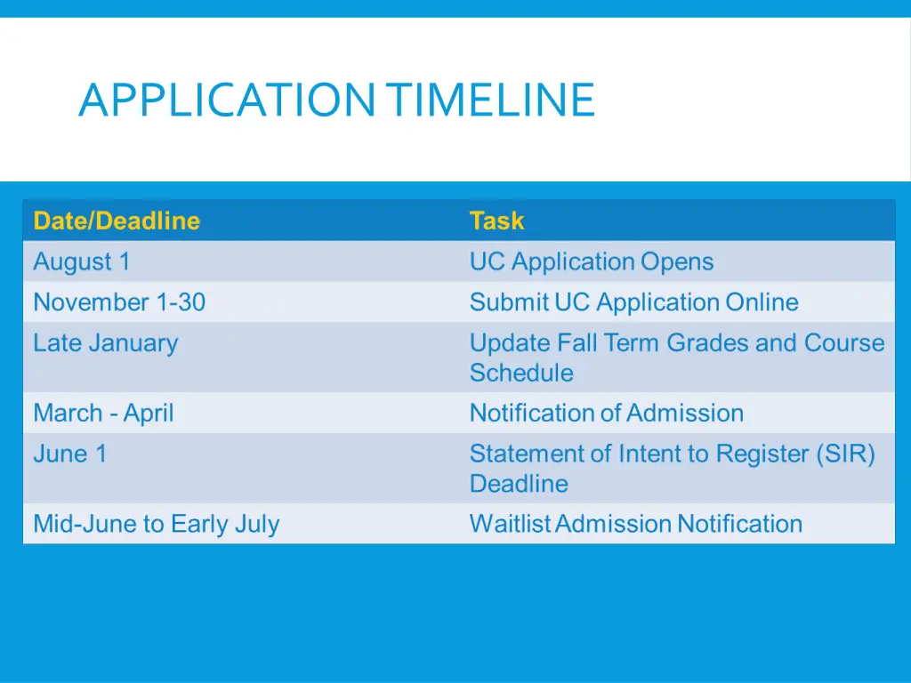 application timeline