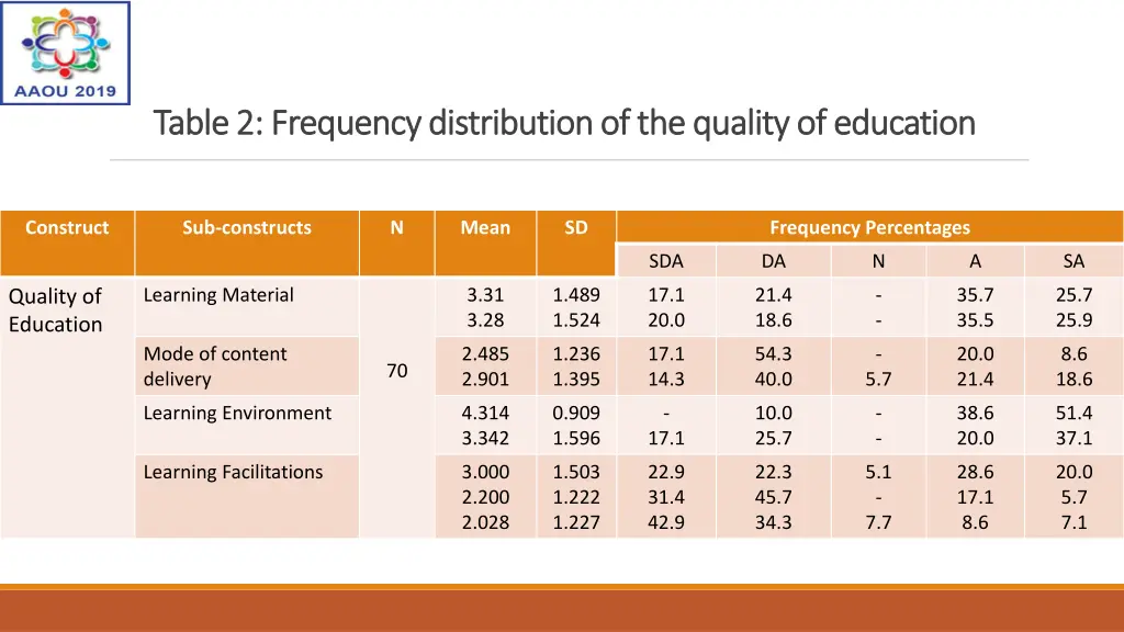 table 2 frequency distribution of the quality