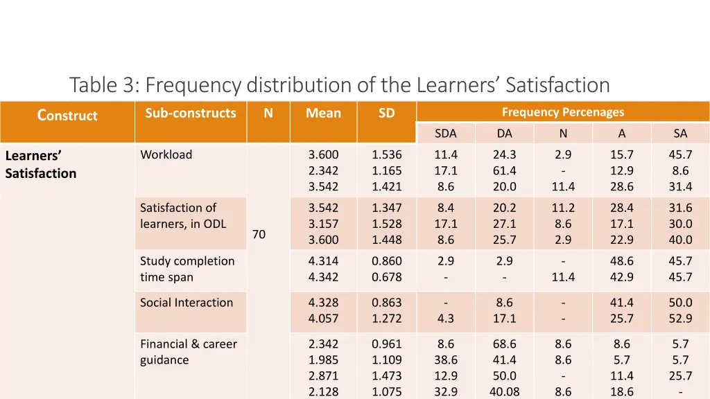 table 3 frequency distribution of the learners