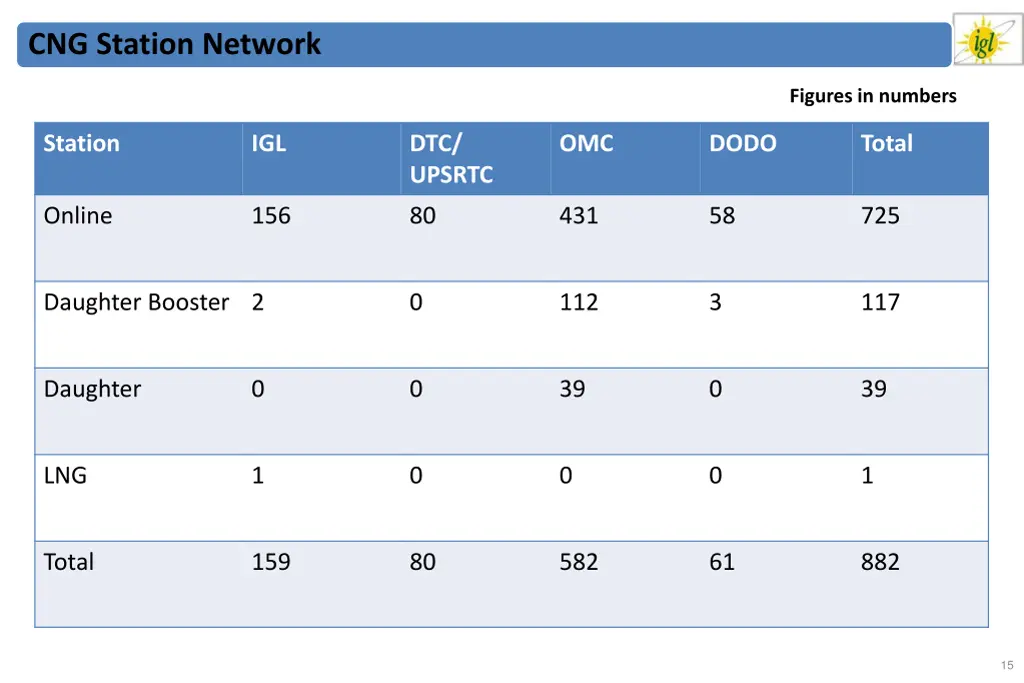 cng station network