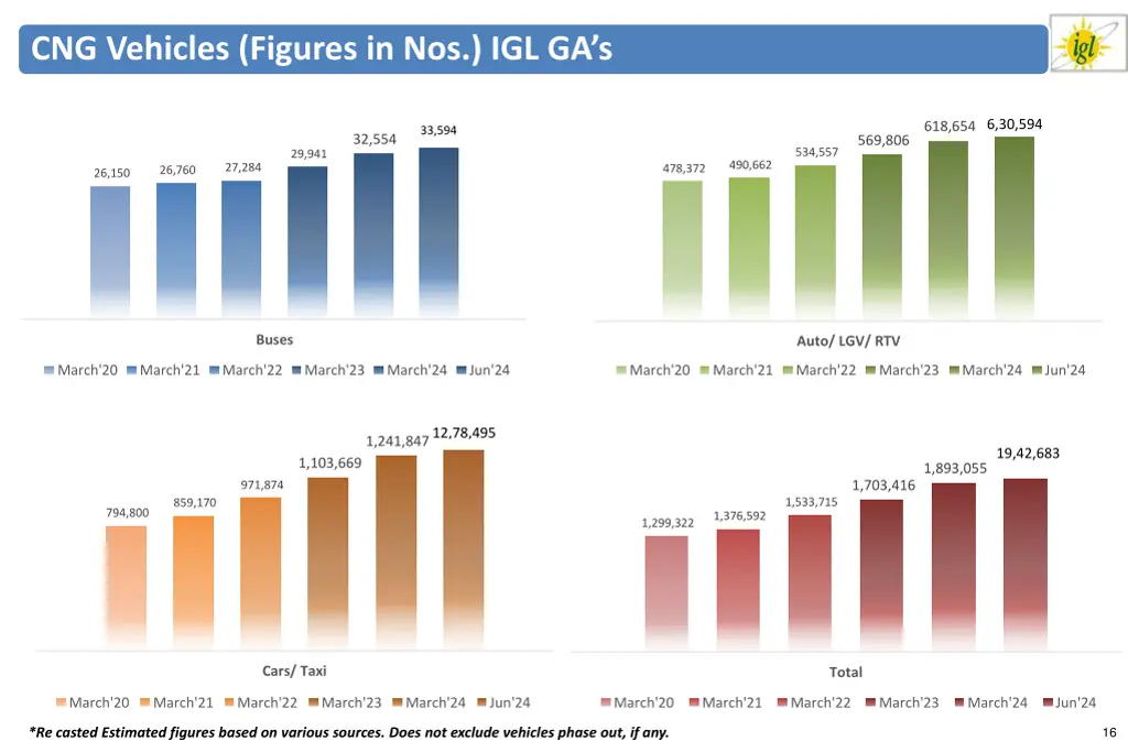 cng vehicles figures in nos igl ga s