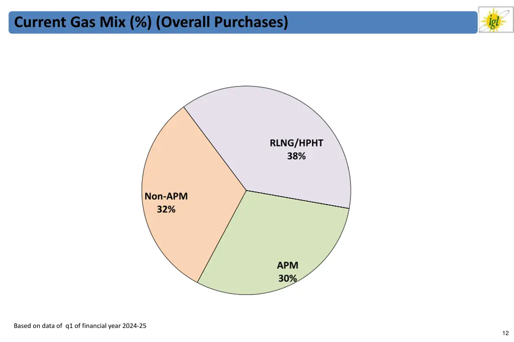 current gas mix overall purchases