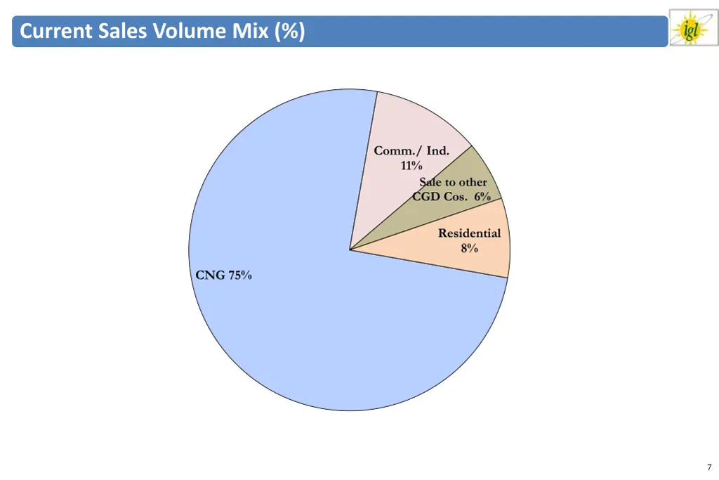 current sales volume mix