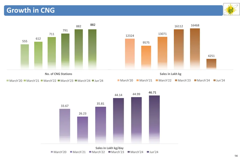 growth in cng 1
