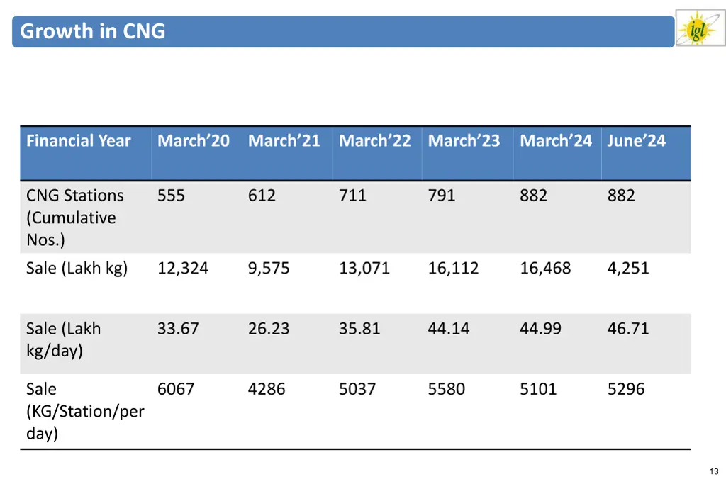 growth in cng