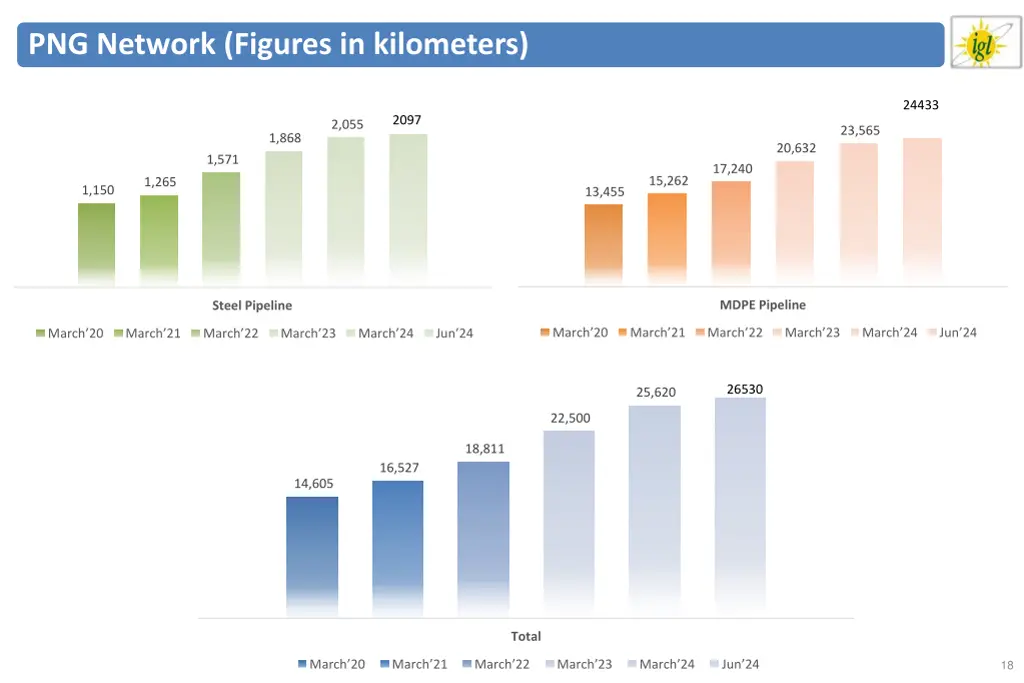 png network figures in kilometers