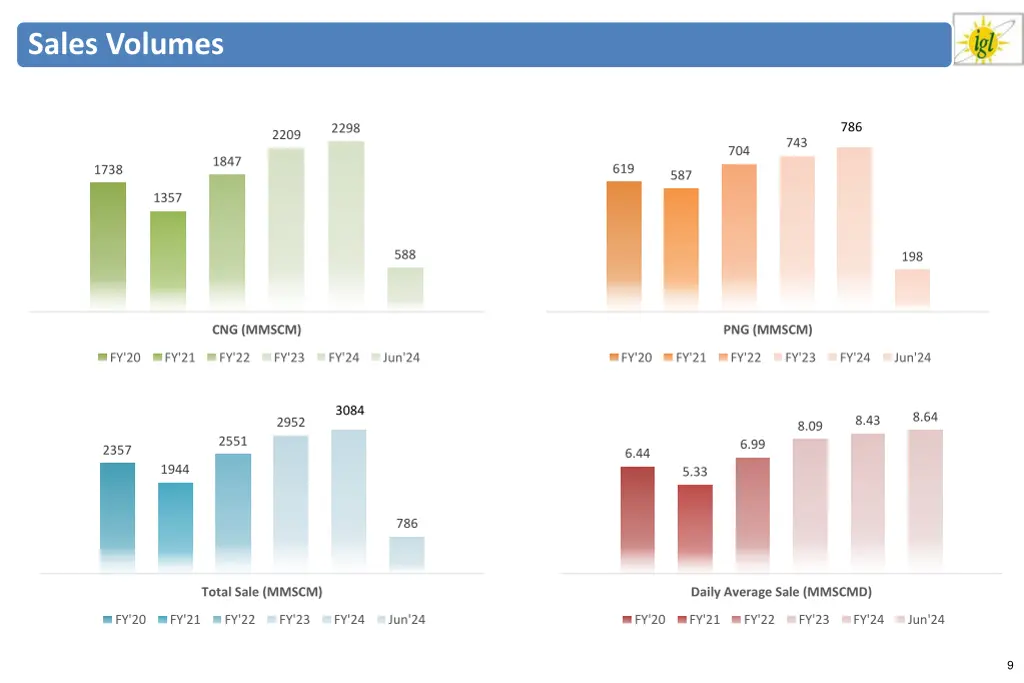 sales volumes 1