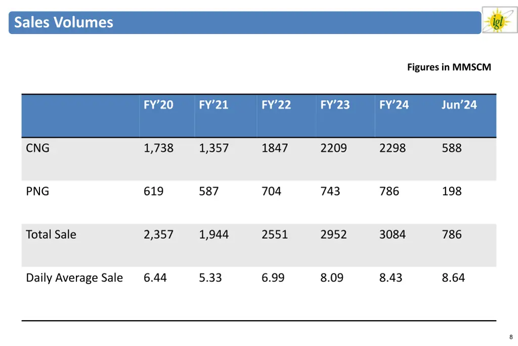 sales volumes