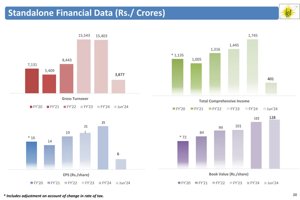 standalone financial data rs crores
