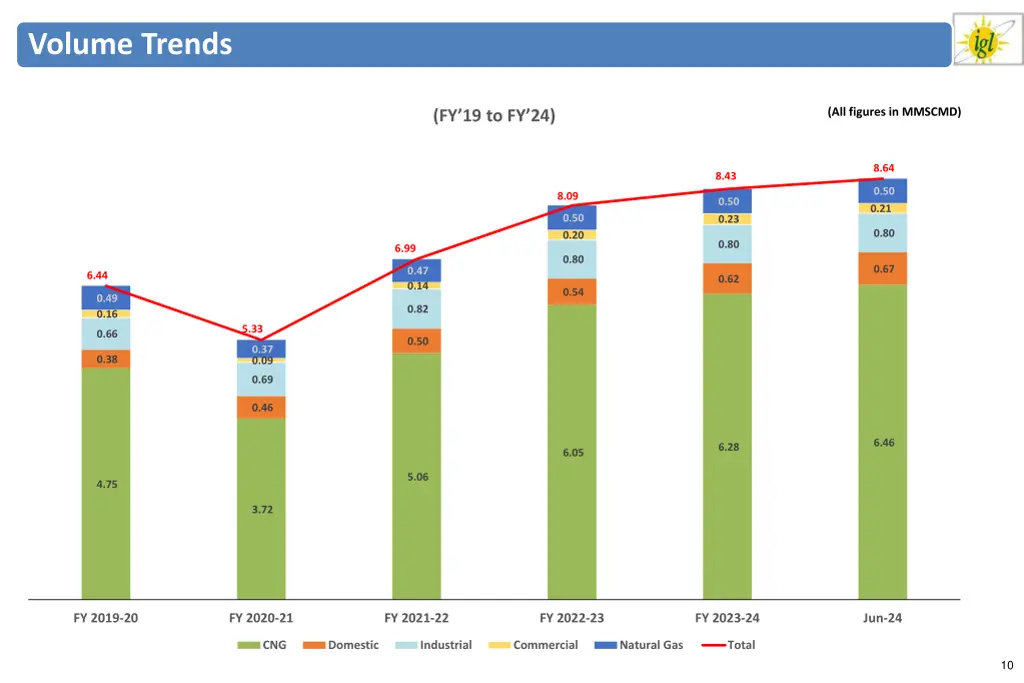 volume trends