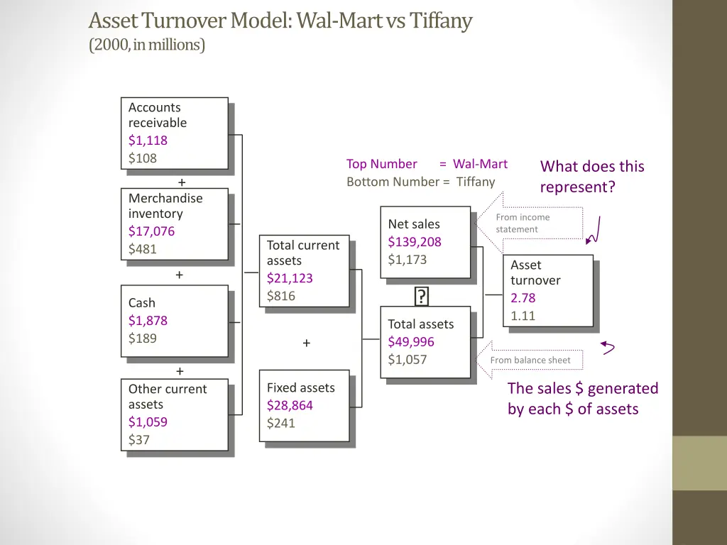 asset turnover model wal mart vs tiffany 2000