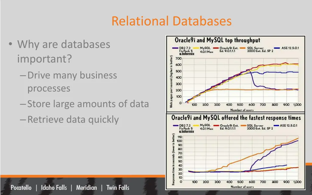relational databases