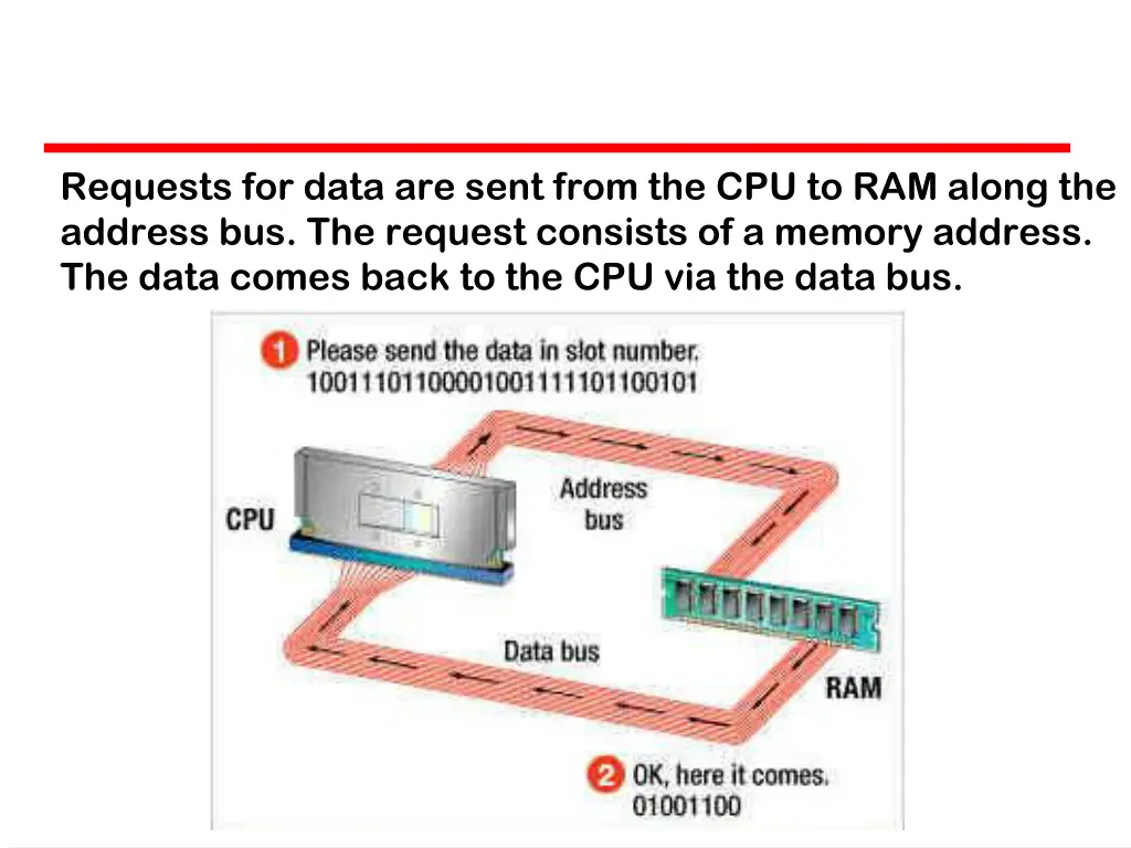 requests for data are sent from