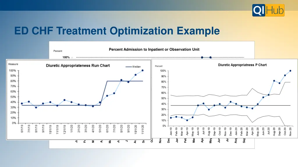ed chf treatment optimization example