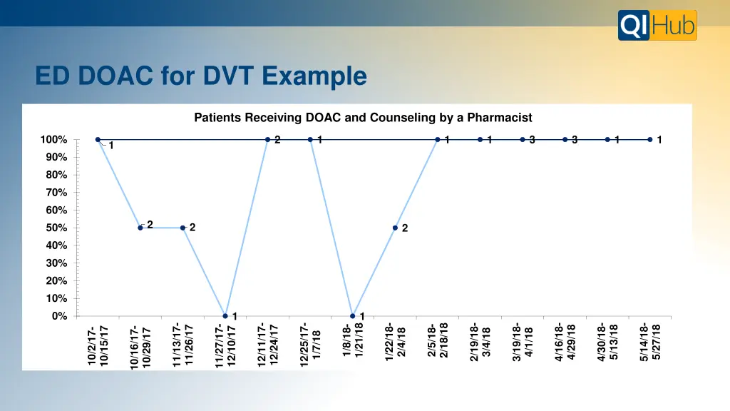 ed doac for dvt example