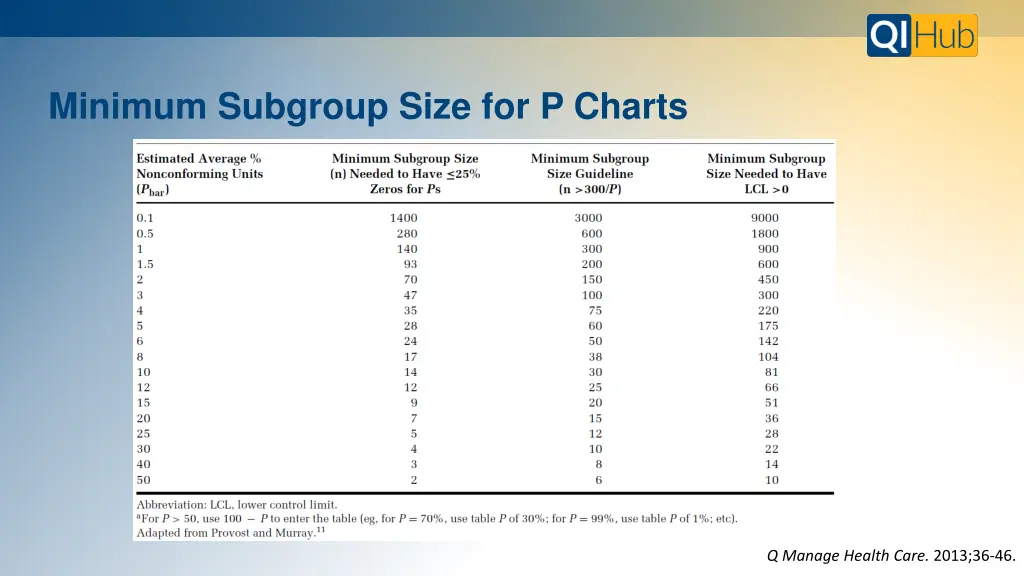 minimum subgroup size for p charts
