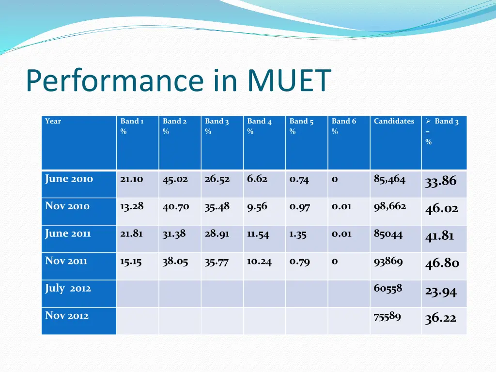 performance in muet