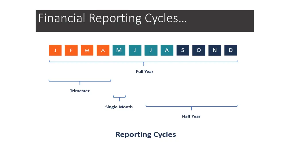 financial reporting cycles 3