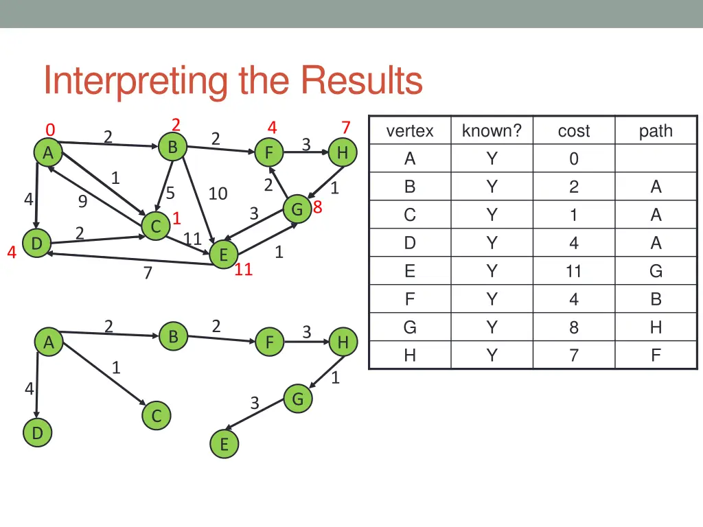 interpreting the results