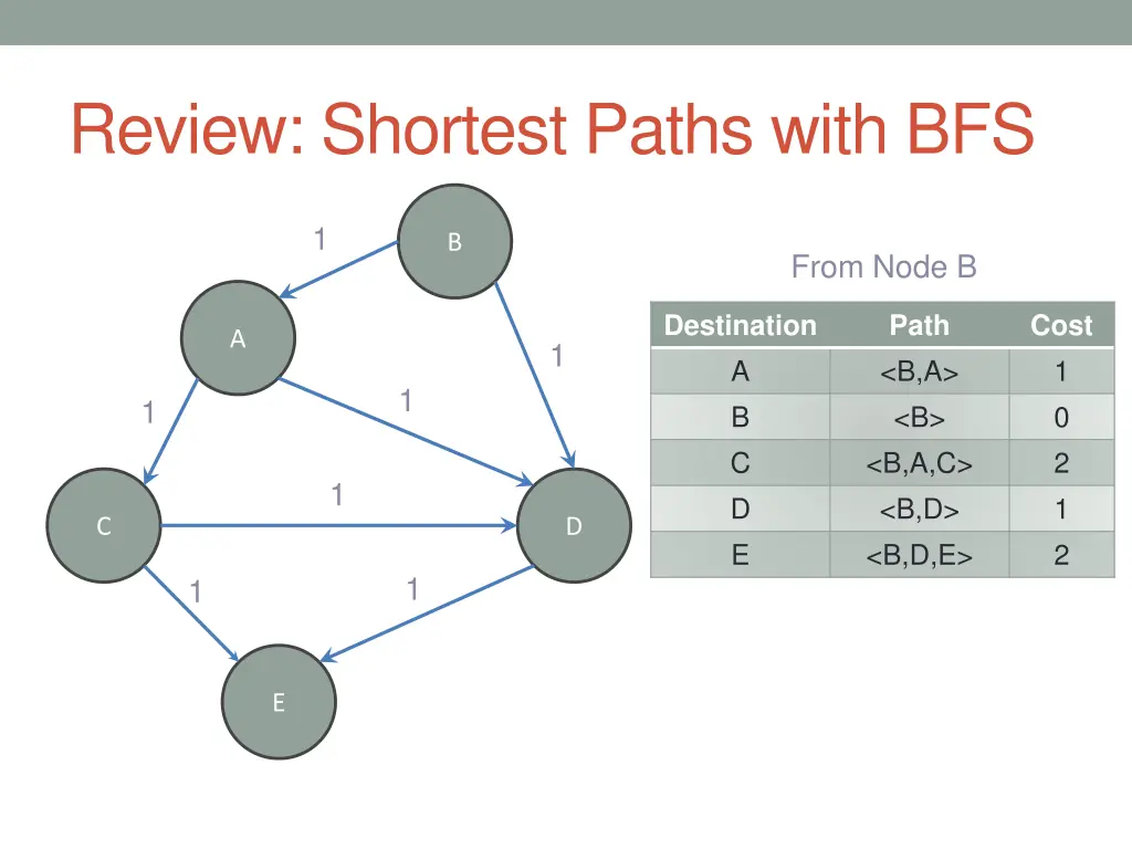 review shortest paths with bfs